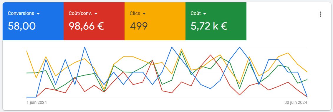 Exemple de fraude au clic Google ads
